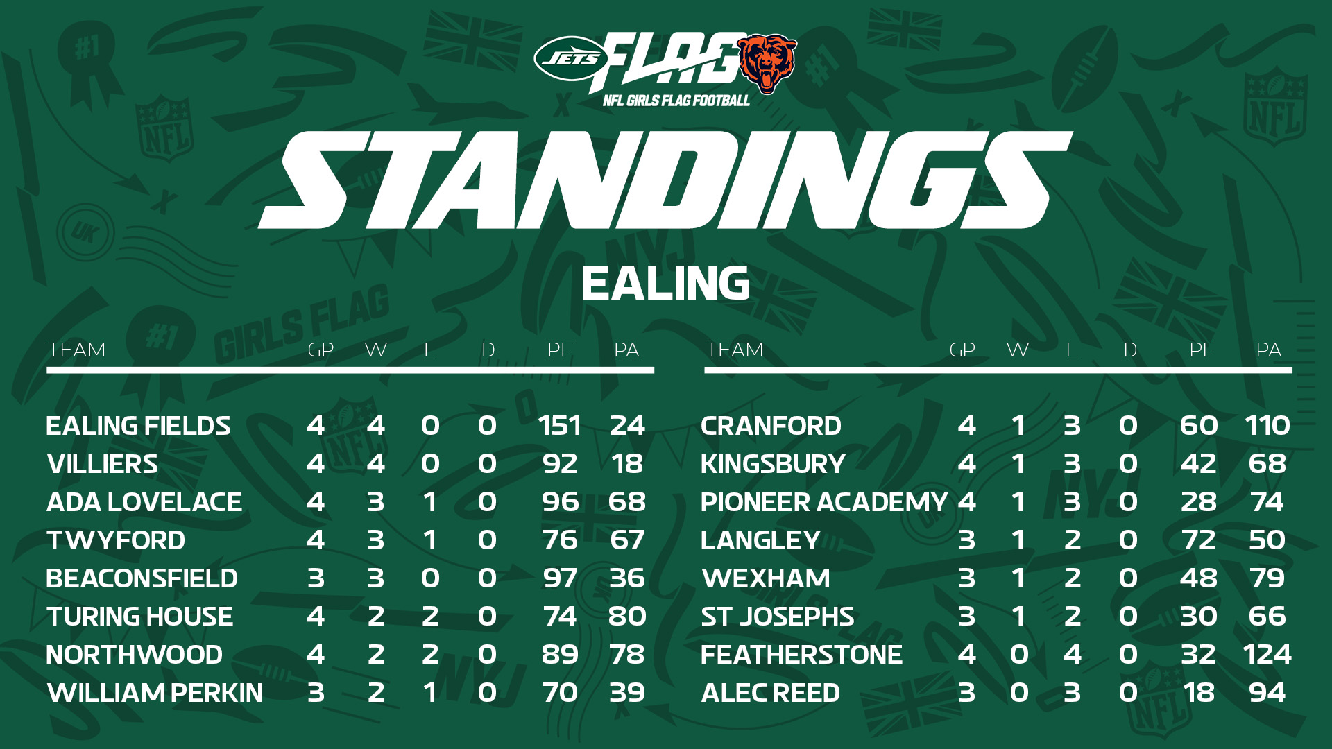 Ealing Standings Week 4